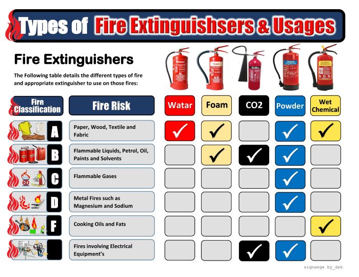 Fire extinguisher extinguishers types safety co2 training type common most liter only contains chennai wrong if ordinary equipments