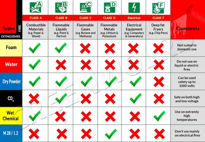 Flippingheck types extinguisher extinguishers